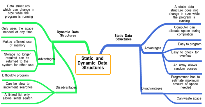 Data Structures And Data Manipulation